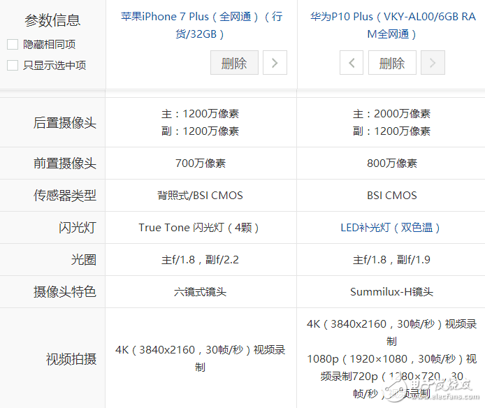 5600元價位：選擇iPhone7 Plus低配版還是選擇華為P10 Plus頂配版？