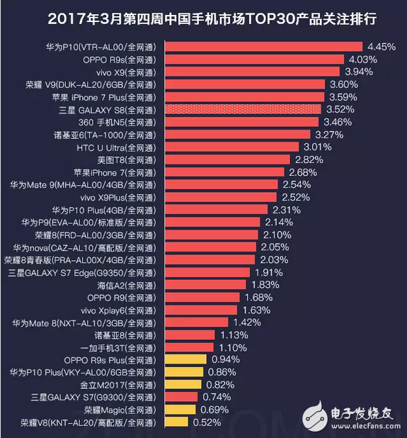 不止是國足贏了，華為P10拔頭籌也贏了LG G6遺憾落榜