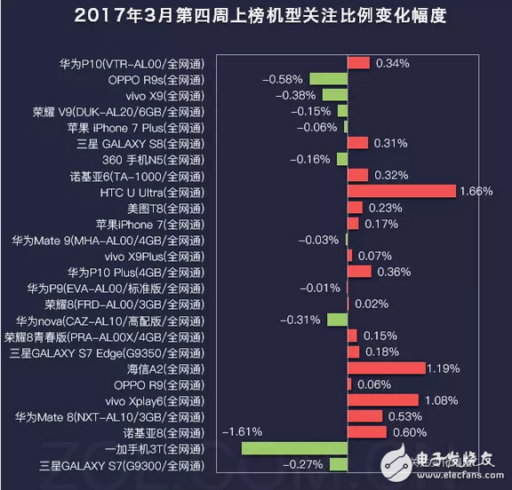 不止是國足贏了，華為P10拔頭籌也贏了LG G6遺憾落榜