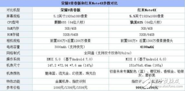 紅米Note4X和華為榮耀8青春版對(duì)比評(píng)測(cè)：驍龍625PK麒麟655 誰是你需要的手機(jī)？