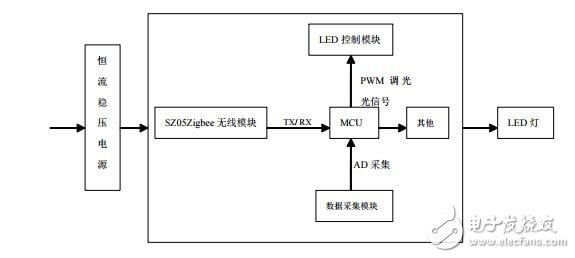 基于zigbee的物聯網LED電源資料下載