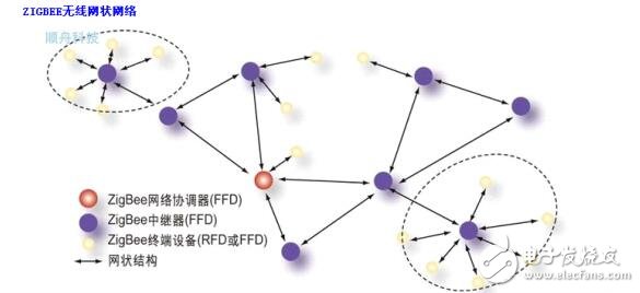 基于zigbee的物聯網LED電源資料下載