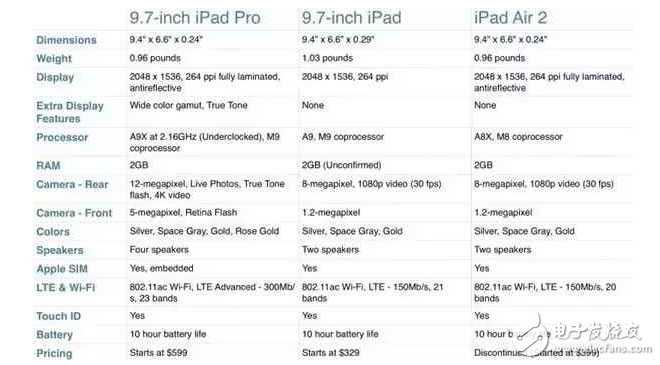 蘋果新iPad/iPad Pro/iPad Air2大對(duì)比：你要買哪款？