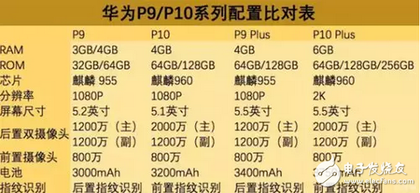 華為p10、p10plus價(jià)格幾乎等于iPhone，選蘋果還是華為是個(gè)問題