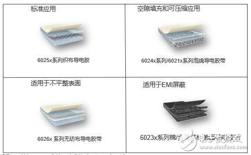 tesa 60264超薄導電膠帶助力電子設備走向輕薄化