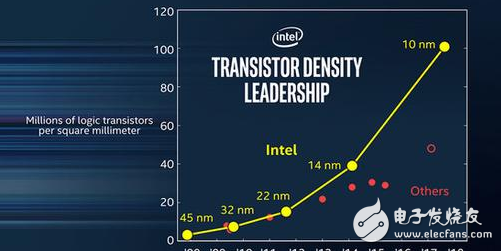 Intel：業(yè)界最強10納米制程，簡直無敵