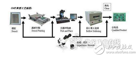 表面裝貼工藝技術(一）