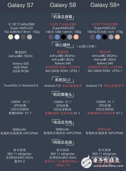 三星s8正式發布，三星s8怎么樣？向全曲面屏幕進發，三星s8上市，國行開啟預約，國行售價6000+