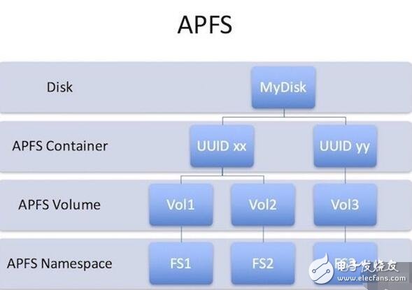 ios10.3發(fā)布，揭秘ios10.3增加儲存空間黑科技，APFS真的強(qiáng)大