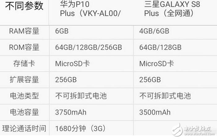 三星s8今日強(qiáng)勢(shì)發(fā)布,而天朝華為旗艦p10也余溫未過(guò),到底是三星棒子手機(jī)厲害一點(diǎn),還是天朝神機(jī)華為更勝一籌呢?Stuff雜志稱(chēng),HUAWEI P10 Plus的雙攝像頭是其最大優(yōu)勢(shì),1200萬(wàn)像素彩色與2000萬(wàn)像素黑白鏡頭組合增加了拍照過(guò)程中的可玩性。不同于蘋(píng)果手機(jī)必須放大2倍的光學(xué)變焦功能,HUAWEI P10 Plus可以放大1倍到2倍之間的任何一點(diǎn),使用更加自如。而三星S8/S8+配備了同款處理器,根據(jù)發(fā)售地的不同將會(huì)是驍龍835或是自家的Exynos ;內(nèi)存方面則是4GB RAM(LPDDR4)+64GB ROM(UFS2.1),