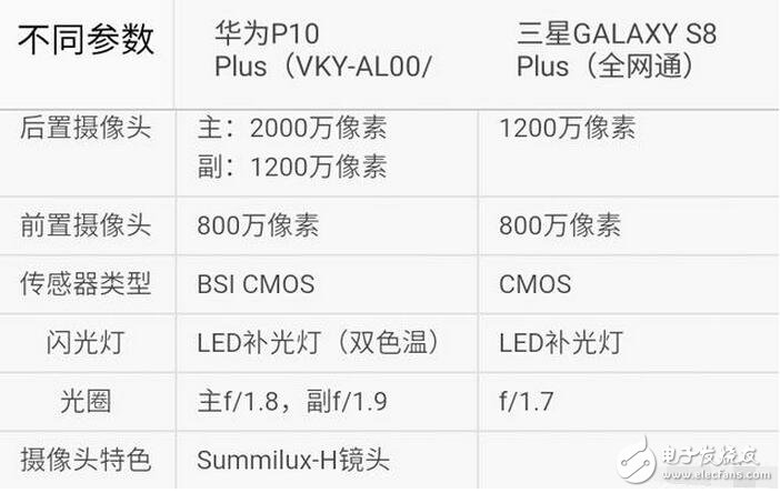 三星s8今日強(qiáng)勢(shì)發(fā)布,而天朝華為旗艦p10也余溫未過(guò),到底是三星棒子手機(jī)厲害一點(diǎn),還是天朝神機(jī)華為更勝一籌呢?Stuff雜志稱(chēng),HUAWEI P10 Plus的雙攝像頭是其最大優(yōu)勢(shì),1200萬(wàn)像素彩色與2000萬(wàn)像素黑白鏡頭組合增加了拍照過(guò)程中的可玩性。不同于蘋(píng)果手機(jī)必須放大2倍的光學(xué)變焦功能,HUAWEI P10 Plus可以放大1倍到2倍之間的任何一點(diǎn),使用更加自如。而三星S8/S8+配備了同款處理器,根據(jù)發(fā)售地的不同將會(huì)是驍龍835或是自家的Exynos ;內(nèi)存方面則是4GB RAM(LPDDR4)+64GB ROM(UFS2.1),