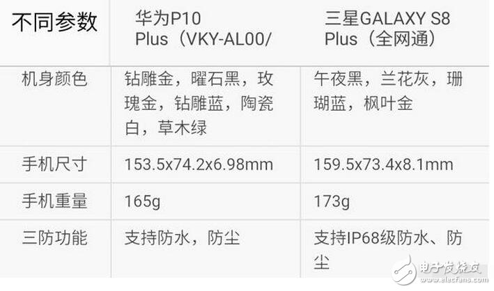三星s8今日強(qiáng)勢(shì)發(fā)布,而天朝華為旗艦p10也余溫未過(guò),到底是三星棒子手機(jī)厲害一點(diǎn),還是天朝神機(jī)華為更勝一籌呢?Stuff雜志稱(chēng),HUAWEI P10 Plus的雙攝像頭是其最大優(yōu)勢(shì),1200萬(wàn)像素彩色與2000萬(wàn)像素黑白鏡頭組合增加了拍照過(guò)程中的可玩性。不同于蘋(píng)果手機(jī)必須放大2倍的光學(xué)變焦功能,HUAWEI P10 Plus可以放大1倍到2倍之間的任何一點(diǎn),使用更加自如。而三星S8/S8+配備了同款處理器,根據(jù)發(fā)售地的不同將會(huì)是驍龍835或是自家的Exynos ;內(nèi)存方面則是4GB RAM(LPDDR4)+64GB ROM(UFS2.1),