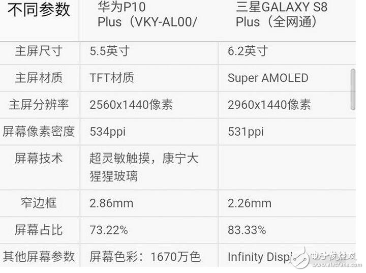 三星s8今日強(qiáng)勢(shì)發(fā)布,而天朝華為旗艦p10也余溫未過(guò),到底是三星棒子手機(jī)厲害一點(diǎn),還是天朝神機(jī)華為更勝一籌呢?Stuff雜志稱(chēng),HUAWEI P10 Plus的雙攝像頭是其最大優(yōu)勢(shì),1200萬(wàn)像素彩色與2000萬(wàn)像素黑白鏡頭組合增加了拍照過(guò)程中的可玩性。不同于蘋(píng)果手機(jī)必須放大2倍的光學(xué)變焦功能,HUAWEI P10 Plus可以放大1倍到2倍之間的任何一點(diǎn),使用更加自如。而三星S8/S8+配備了同款處理器,根據(jù)發(fā)售地的不同將會(huì)是驍龍835或是自家的Exynos ;內(nèi)存方面則是4GB RAM(LPDDR4)+64GB ROM(UFS2.1),