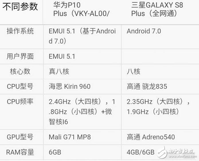 三星s8今日強(qiáng)勢(shì)發(fā)布,而天朝華為旗艦p10也余溫未過(guò),到底是三星棒子手機(jī)厲害一點(diǎn),還是天朝神機(jī)華為更勝一籌呢?Stuff雜志稱(chēng),HUAWEI P10 Plus的雙攝像頭是其最大優(yōu)勢(shì),1200萬(wàn)像素彩色與2000萬(wàn)像素黑白鏡頭組合增加了拍照過(guò)程中的可玩性。不同于蘋(píng)果手機(jī)必須放大2倍的光學(xué)變焦功能,HUAWEI P10 Plus可以放大1倍到2倍之間的任何一點(diǎn),使用更加自如。而三星S8/S8+配備了同款處理器,根據(jù)發(fā)售地的不同將會(huì)是驍龍835或是自家的Exynos ;內(nèi)存方面則是4GB RAM(LPDDR4)+64GB ROM(UFS2.1),