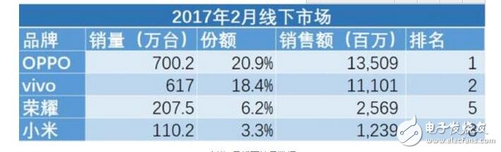 賽諾數據公布2017年2月中國手機市場的銷售數據,數據顯示市場對于2017的大判斷是手機市場將繼續向資源聚合的方向靠攏,這也意味著大廠商之間的競爭將會更加激烈,而小廠商被淘汰的概率也更高。
