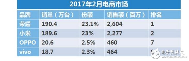 賽諾數據公布2017年2月中國手機市場的銷售數據,數據顯示市場對于2017的大判斷是手機市場將繼續向資源聚合的方向靠攏,這也意味著大廠商之間的競爭將會更加激烈,而小廠商被淘汰的概率也更高。