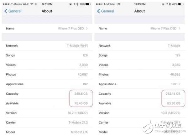 還不快些升級！升級iOS10.3后iPhone可用容量立即暴升