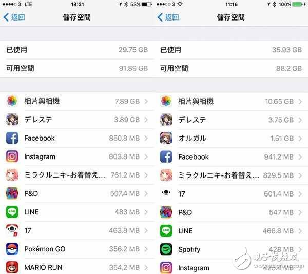 還不快些升級！升級iOS10.3后iPhone可用容量立即暴升