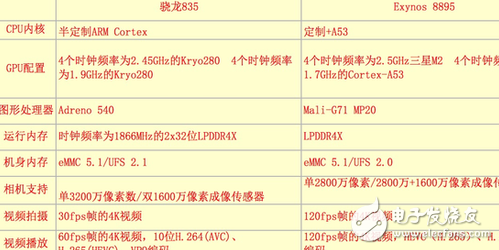 王者對(duì)決！Exynos 8895和驍龍835誰才是最強(qiáng)安卓芯？