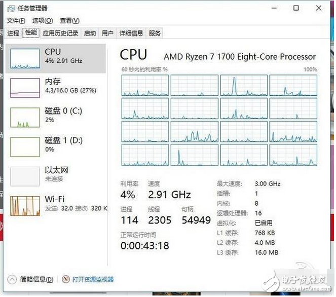 　AMD已經發布了新一代CPU Ryzen銳龍，硬件之強大顛覆了人們對AMD的印象。不過，這次的Ryzen銳龍這么好的硬件，似乎是有點被軟件給坑了，不少朋友興沖沖地買了Ryzen銳龍平臺回家裝機，裝好了發現機器直接就點不亮，翻車了！為什么會變成這樣子呢？第一次買了性能強勁的AMD CPU，第一次嘗試自己組裝機器，兩家快樂的事情重疊在一起，本該享受到更多DIY帶來的樂趣，享用廉價8C16T的美夢本已觸手可及……但是，為什么會變成這樣子呢？這里的鍋，很大一部分要BIOS去背。