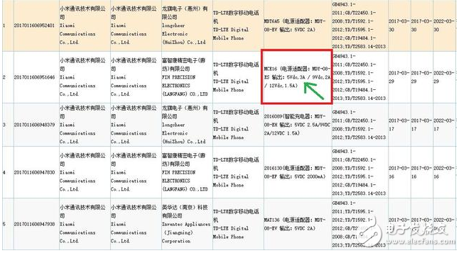 似小米6已獲3C認證,所配充電器充電速度更快,據稱將具備IP67級防水和取消了耳機插孔,有可能支持虹膜識別和無線充電功能,預計在4月18日發布。