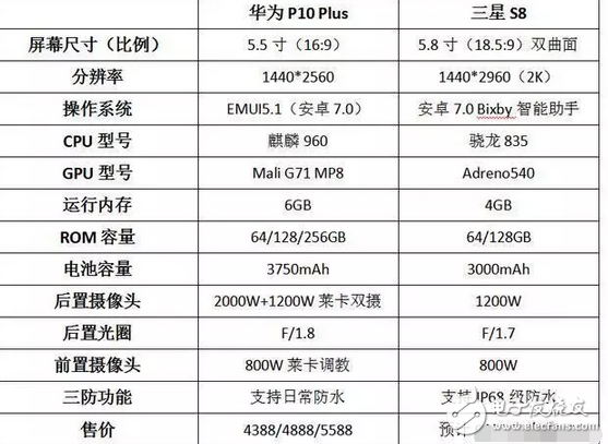 華為p10/p10plus售價vs三星s8的丑后殼，誰的槽點更多