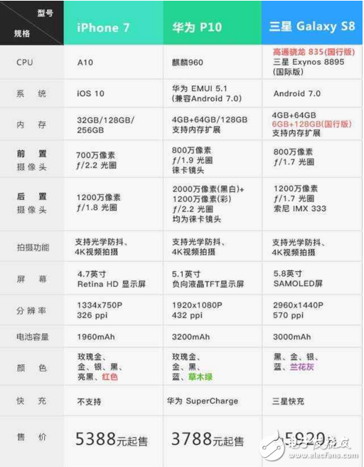 三星S8/iPhone7/華為P10對(duì)比， 到底誰(shuí)更強(qiáng)