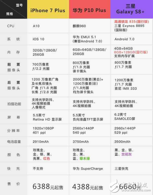 三星S8/iPhone7/華為P10對(duì)比， 到底誰(shuí)更強(qiáng)