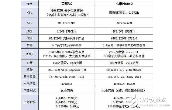 華為榮耀V9對(duì)比小米Note2！就價(jià)格而言，誰劃算誰不劃便算一目了然