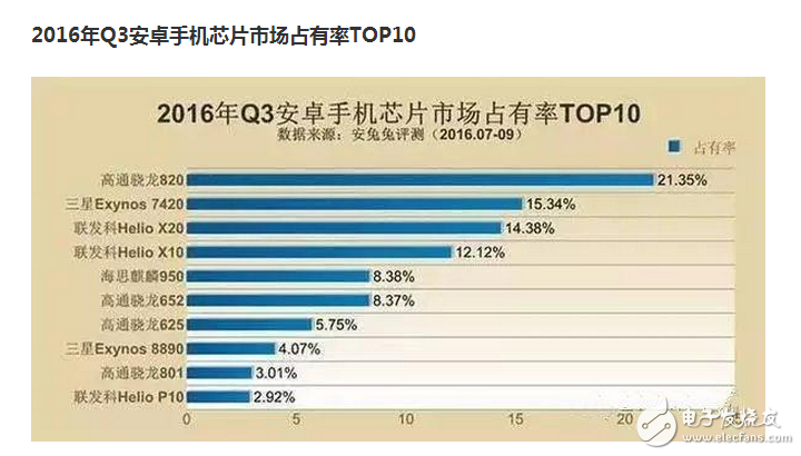 　　如今的市場上，可供選擇的手機芯片，也就是那么幾家。高端是高通的天下；中低端一般是聯發簡直。當然，而有我們民族工業的驕傲：華為海思麒麟。..。..