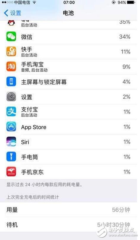　　前幾天蘋果發布iOS10.3正式版系統。大家最關注的就是流暢度和電量，蘋果的流暢度毋庸置疑，那么耗電方面怎么樣呢？小編特意給大家找了一些電量圖，以供大家參考（PS：小編的6s，對比beta4，感覺明顯耗電）。