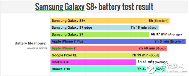 三星Galaxy S8怎么樣？續(xù)航大對比竟無法超iPhone7Plus