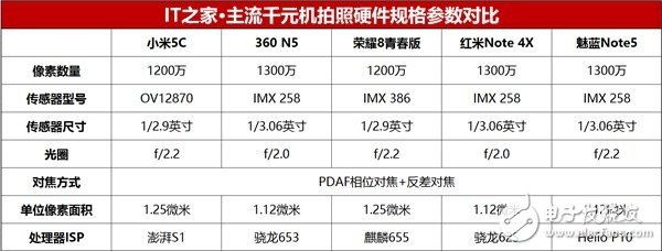 千元拍照亂斗 榮耀8青春版/小米5c/360N5/紅米Note4X/魅族Note5對比評測