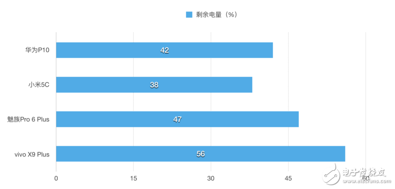 快充續航誰第一？華為P10/小米5C/魅族Pro 6P/ vivo X9P對比評測