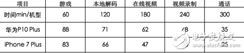華為P10 Plus和iPhone 7 Plus對比評測：長期體驗下誰更優質？