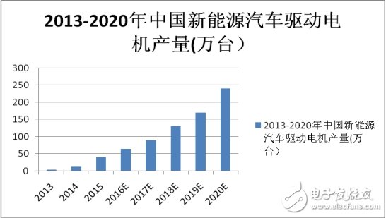 提效率和降成本，電機(jī)電控發(fā)展的必由之路