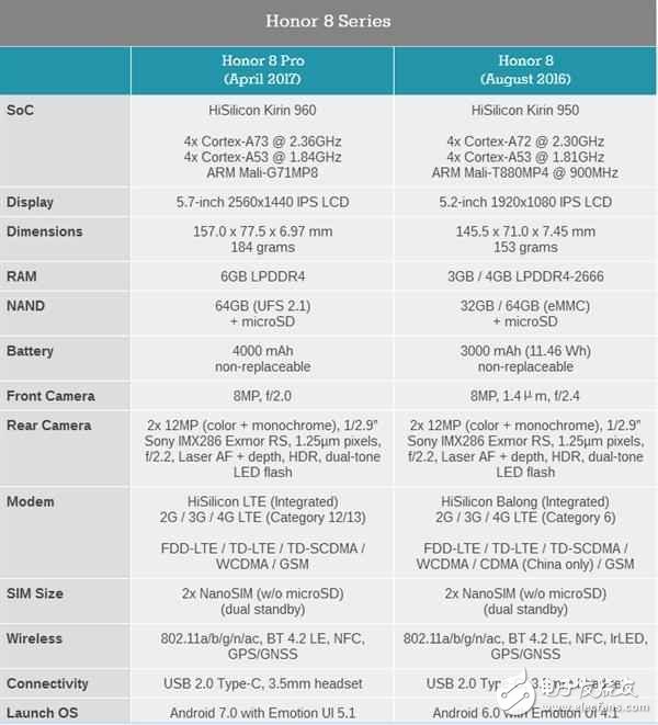 榮耀海外發(fā)布榮耀8Pro新機(jī)：麒麟960、雙攝6G內(nèi)存