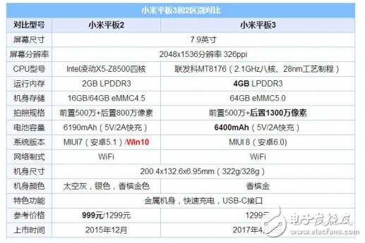 小米平板3怎么樣？小米平板3對比小米平板2，配置、性能、續(xù)航、價格有何不同，提升多少？