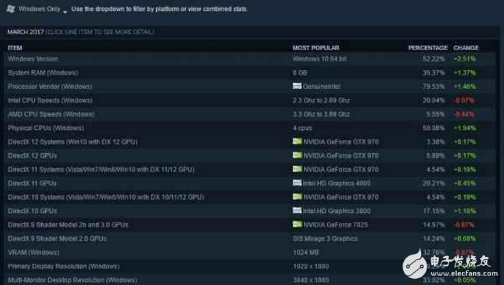過(guò)半Steam玩家選擇使用Win10系統(tǒng) 那么你呢？