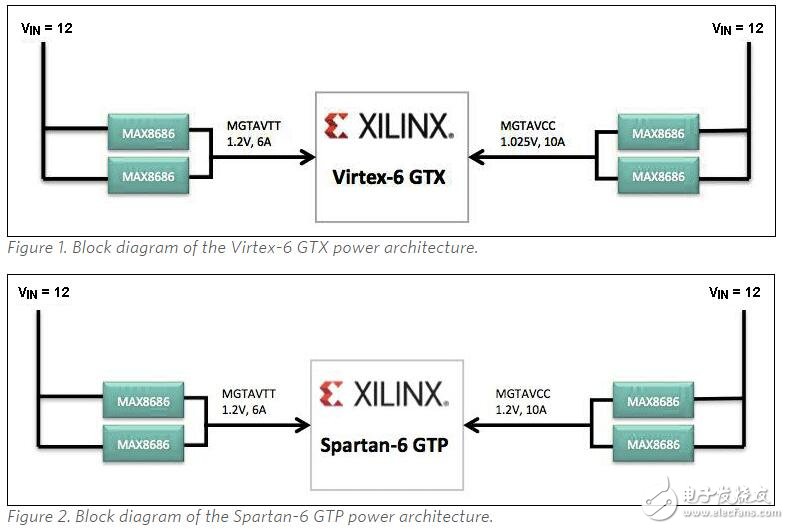 Virtex6 FPGA GTX和Spartan6 FPGA GTP收發器的電源模塊