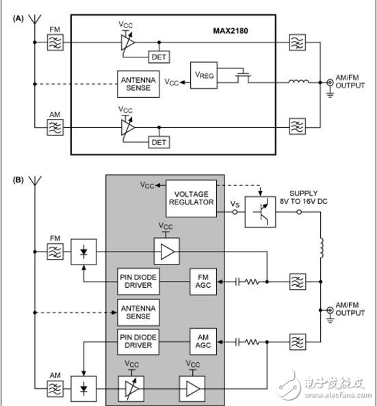 利用MAX2180 LNA設(shè)計(jì)AM/FM有源天線(xiàn)