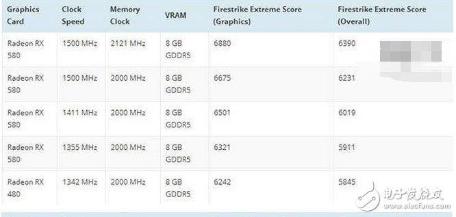 4月5日消息 AMD的Radeon RX 500系顯卡基本被扒得差不多了，具體的上市時(shí)間應(yīng)該就是這個(gè)月的月中。雖然已經(jīng)知道了500系顯卡基本就是400系的馬甲卡，但是具體的性能還是引起人們的關(guān)注。