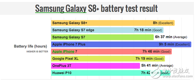幾天前,外媒曾猜測三星此次推出的Galaxy S8和Galaxy S8+在電池續(xù)航能力上與其競爭產(chǎn)品iPhone會(huì)不相上下,但現(xiàn)在結(jié)果出來,Galaxy S8+的續(xù)航時(shí)間卻優(yōu)于iPhone 7,這讓一些三星粉們感到欣慰,不過也不用高興得太早,經(jīng)過測評,Galaxy S8和Galaxy S8+卻很難匹敵蘋果的iPhone 7 plus。