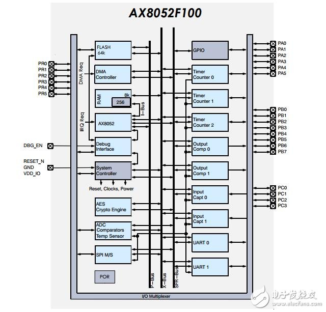 超低功耗單片機(jī)射頻應(yīng)用程序