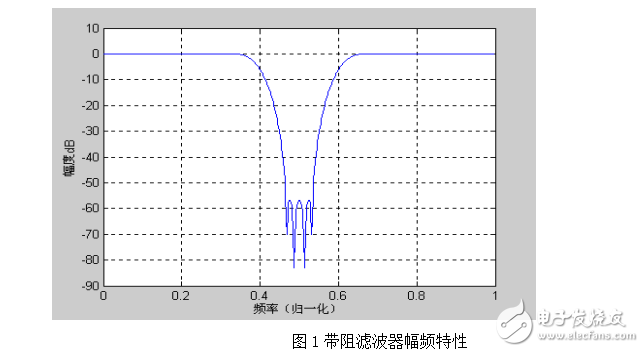 基于matlab_數字濾波器的設計