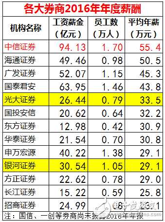 華為工資待遇怎么樣,人均工資63萬三倍于銀行 直接碾壓金融三大行業
