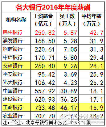 華為工資待遇怎么樣,人均工資63萬三倍于銀行 直接碾壓金融三大行業