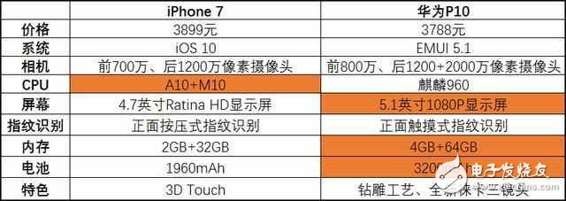 華為p10怎么樣？華為p10評測：當iphone7降到華為p10的價，你選誰？