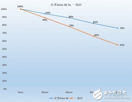 紅米Note4X和一加3T對比評測：誰是游戲性能王？