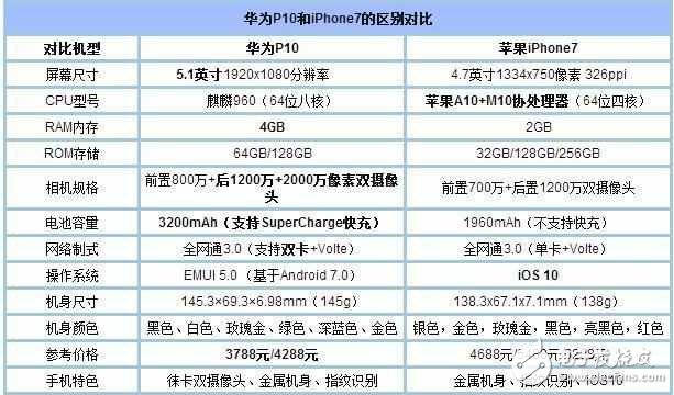 華為P10怎么樣？華為P10測(cè)評(píng)：華為P10挑戰(zhàn)iPhone7, 誰(shuí)會(huì)更勝一籌？